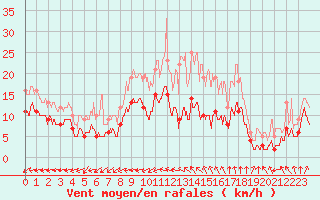 Courbe de la force du vent pour Nantes (44)