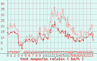 Courbe de la force du vent pour Limoges (87)