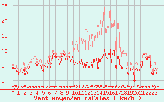 Courbe de la force du vent pour Bergerac (24)