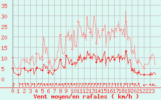 Courbe de la force du vent pour Achres (78)