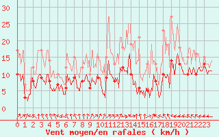 Courbe de la force du vent pour Saint-Dizier (52)