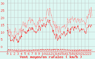Courbe de la force du vent pour Chevru (77)