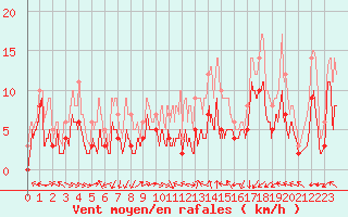 Courbe de la force du vent pour Paray-le-Monial - St-Yan (71)