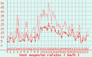 Courbe de la force du vent pour Aubenas - Lanas (07)