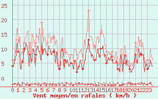 Courbe de la force du vent pour Orange (84)