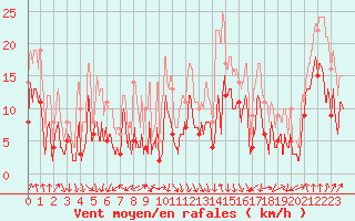 Courbe de la force du vent pour Chambry / Aix-Les-Bains (73)