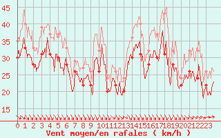 Courbe de la force du vent pour Pointe du Raz (29)