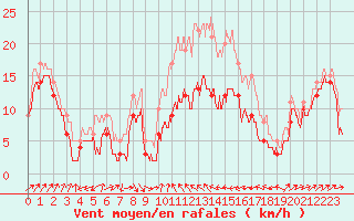 Courbe de la force du vent pour Alistro (2B)