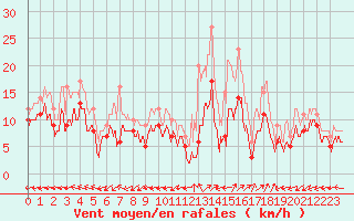 Courbe de la force du vent pour Luxeuil (70)