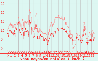 Courbe de la force du vent pour Hyres (83)