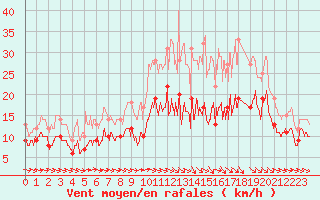 Courbe de la force du vent pour Toulouse-Francazal (31)