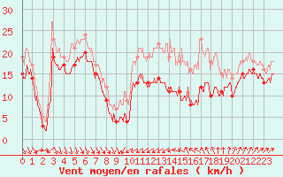 Courbe de la force du vent pour Alistro (2B)