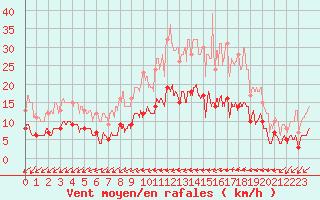 Courbe de la force du vent pour Ferrire-Laron (37)