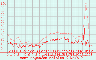 Courbe de la force du vent pour Muret (31)