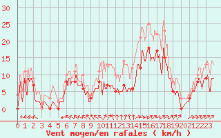 Courbe de la force du vent pour Tusson (16)