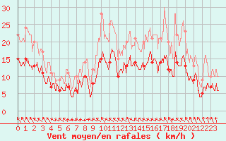 Courbe de la force du vent pour Avord (18)