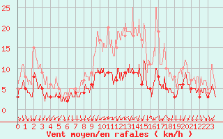 Courbe de la force du vent pour Angers-Beaucouz (49)