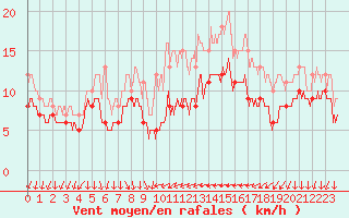 Courbe de la force du vent pour Antibes (06)