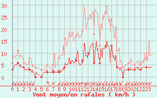 Courbe de la force du vent pour Besanon (25)