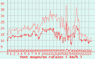 Courbe de la force du vent pour La Roche-sur-Yon (85)