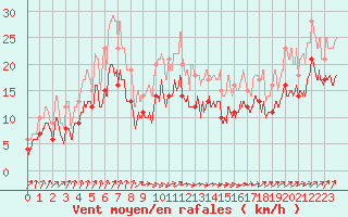 Courbe de la force du vent pour Chteaudun (28)