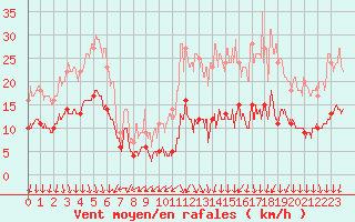 Courbe de la force du vent pour Limoges (87)