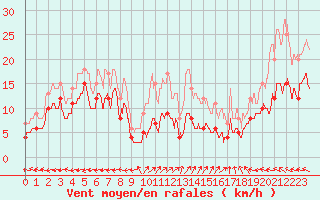 Courbe de la force du vent pour Aurillac (15)