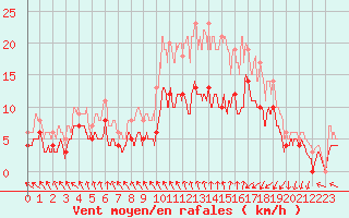 Courbe de la force du vent pour Saint-Brieuc (22)