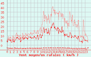 Courbe de la force du vent pour Guret Saint-Laurent (23)