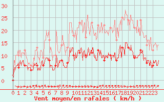 Courbe de la force du vent pour Paris - Montsouris (75)