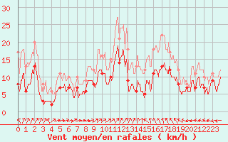 Courbe de la force du vent pour Arras (62)