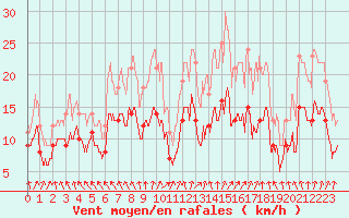 Courbe de la force du vent pour Niort (79)