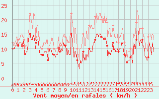 Courbe de la force du vent pour Saint-Nazaire (44)