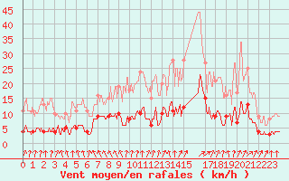 Courbe de la force du vent pour Rosnay (36)