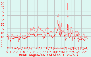 Courbe de la force du vent pour Lannion (22)