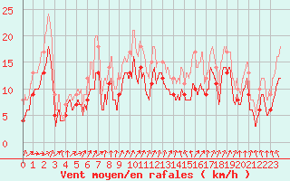 Courbe de la force du vent pour Rouen (76)