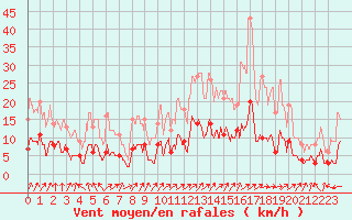 Courbe de la force du vent pour Peyrelevade (19)
