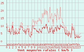 Courbe de la force du vent pour Strasbourg (67)