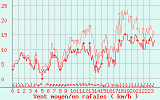 Courbe de la force du vent pour Rouen (76)