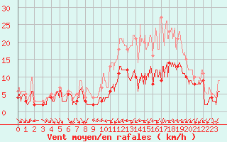 Courbe de la force du vent pour Toussus-le-Noble (78)