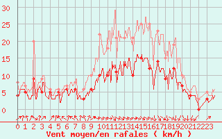 Courbe de la force du vent pour Auxerre-Perrigny (89)