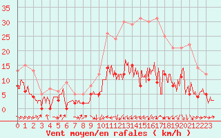 Courbe de la force du vent pour Le Puy - Loudes (43)