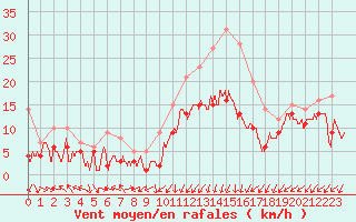 Courbe de la force du vent pour Nancy - Essey (54)