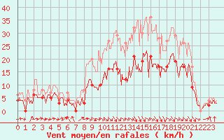 Courbe de la force du vent pour Paray-le-Monial - St-Yan (71)