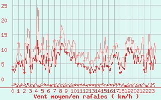 Courbe de la force du vent pour Annecy (74)