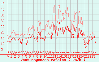 Courbe de la force du vent pour Nancy - Ochey (54)