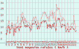 Courbe de la force du vent pour Montpellier (34)