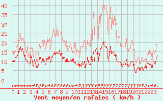 Courbe de la force du vent pour Aurillac (15)