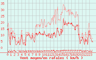 Courbe de la force du vent pour Bziers Cap d