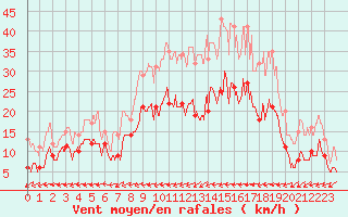 Courbe de la force du vent pour Cayeux-sur-Mer (80)